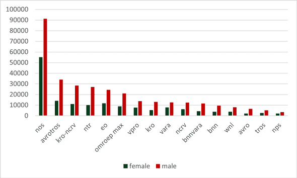 Figure 1.2. Female and male pronouns for different broadcasters.